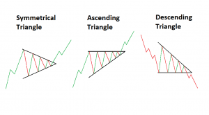 الگوهای صعودی و نزولی مثلث