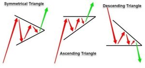 الگوهای مثلث بازار بورس