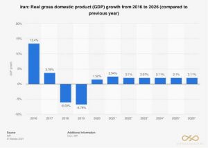 نمونه ای از نمودار GDP